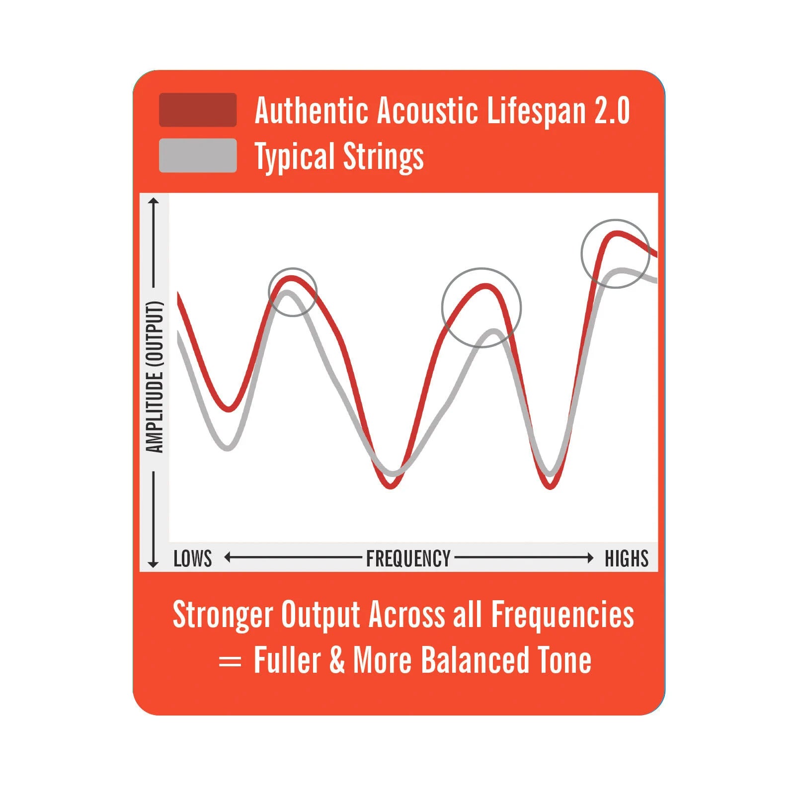 Martin And Co. Authentic Acoustic Lifespan® 2.0 Guitar Strings 80/20 Bronze